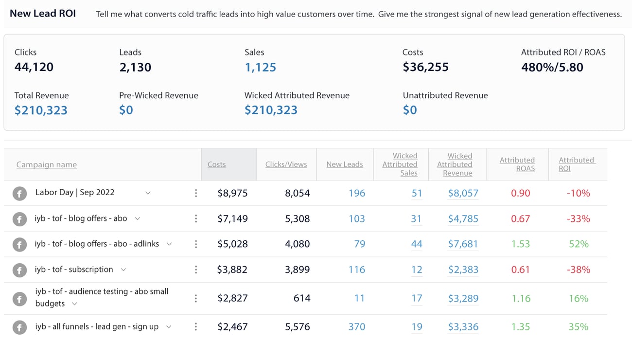 Wicked Reports multi touch marketing attribution software for ecommerce