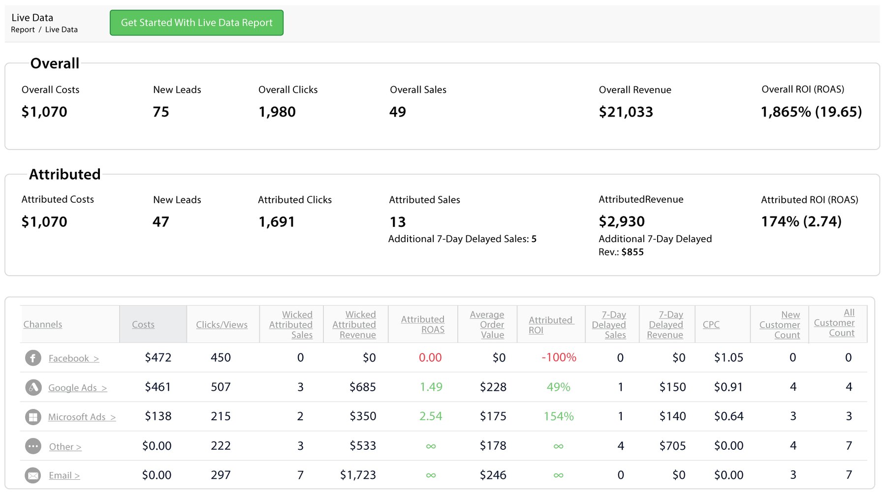 Wicked Reports multi touch marketing attribution software for ecommerce